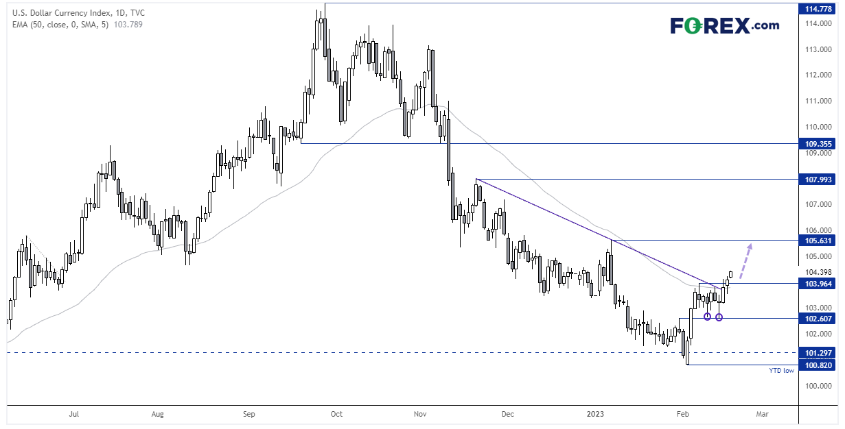 dollar dxy 17022023