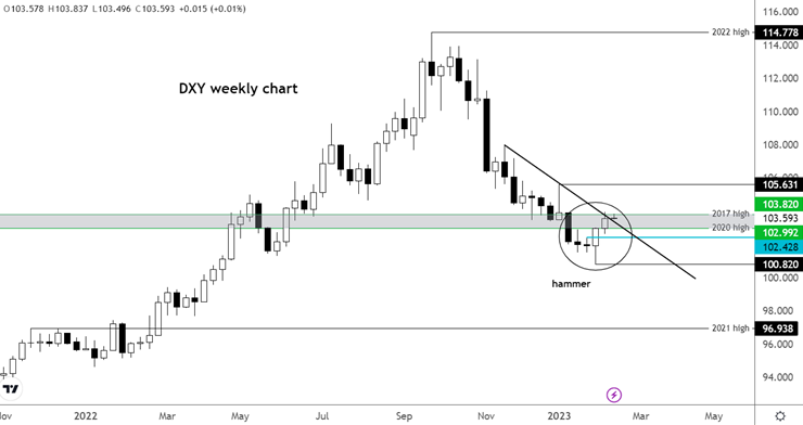 dollar dxy inflation 13022023
