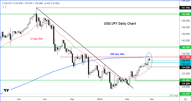 dollar forex usdjpy 27 février 2023 dollar forex usdjpy 27 février 2023