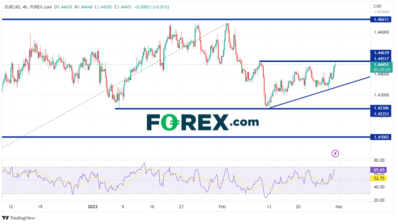 eur/cad forex pib canada 28 février 2023