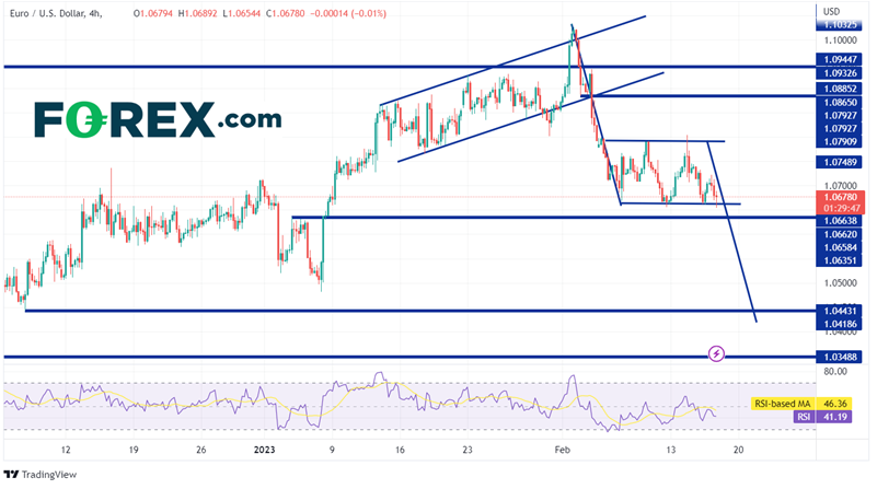 euro dollar forex 16 février 2023