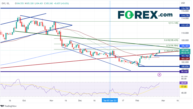 forex dollar dxy 24 février 2023 forex dollar dxy 24 février 2023