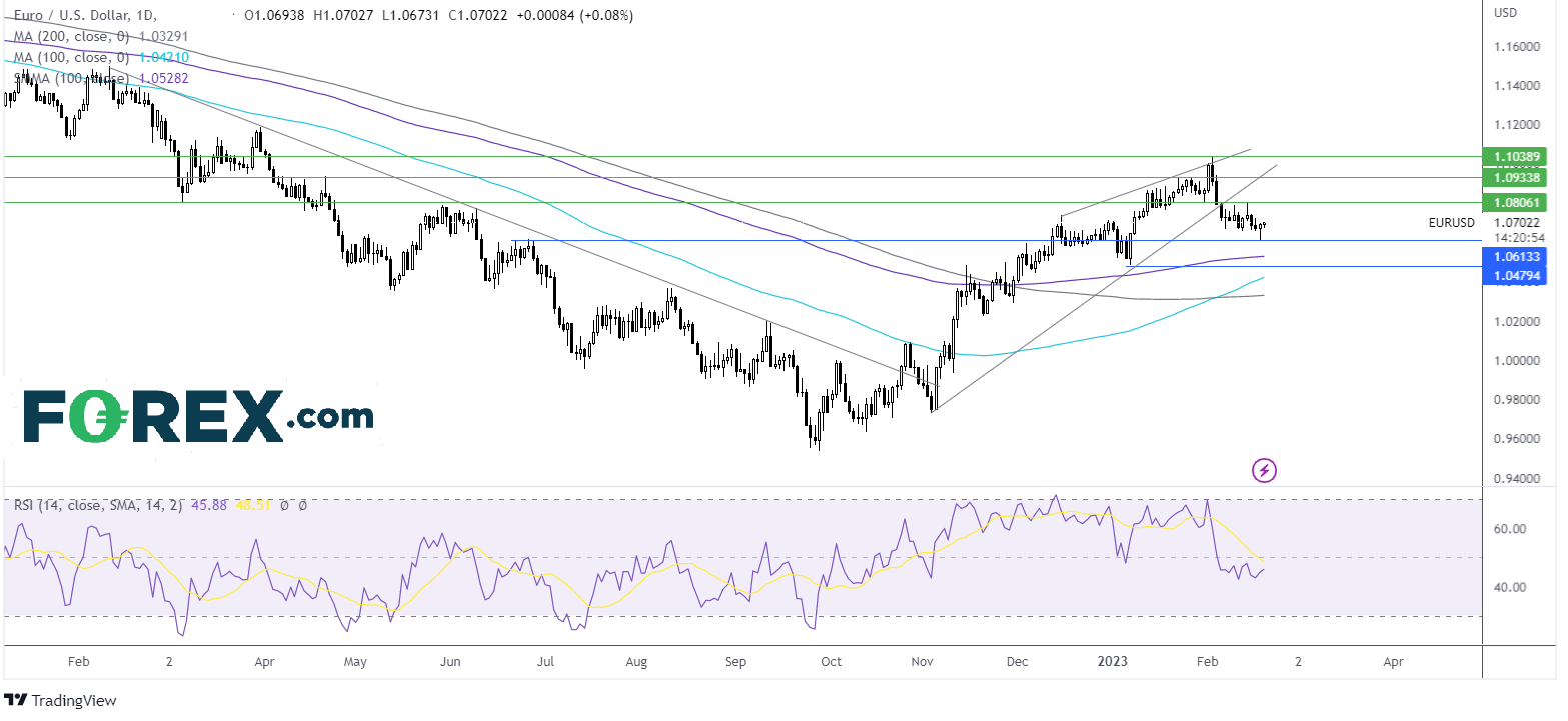 forex eur/usd 20 février 2023 forex eur/usd 20 février 2023