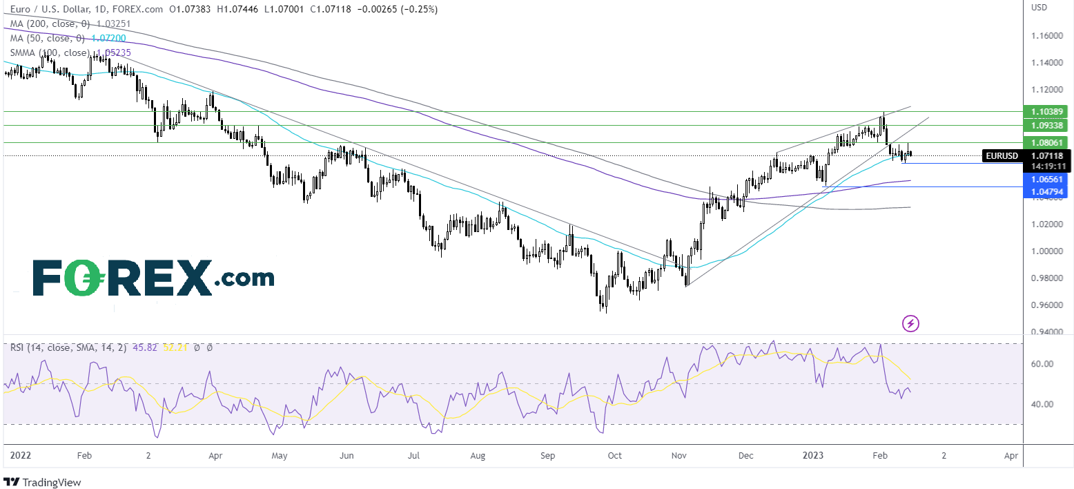 forex eurusd 15022023