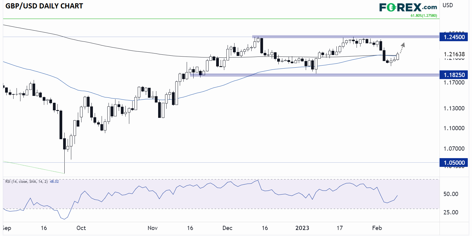 forex gbp/usd 9 février 2023 forex gbp/usd 9 février 2023