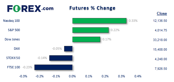 futures bourses 22022023 futures bourses 22022023