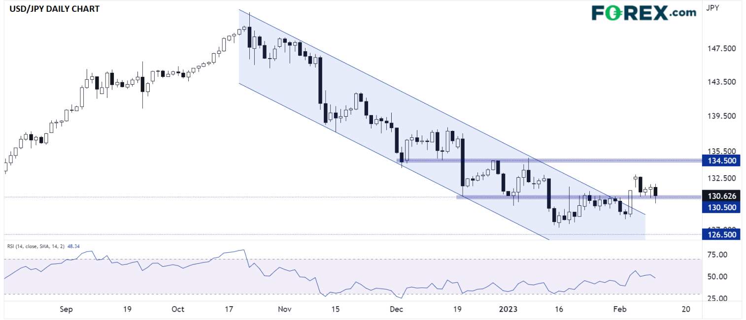 ipc inflation usd/jpy février 2023