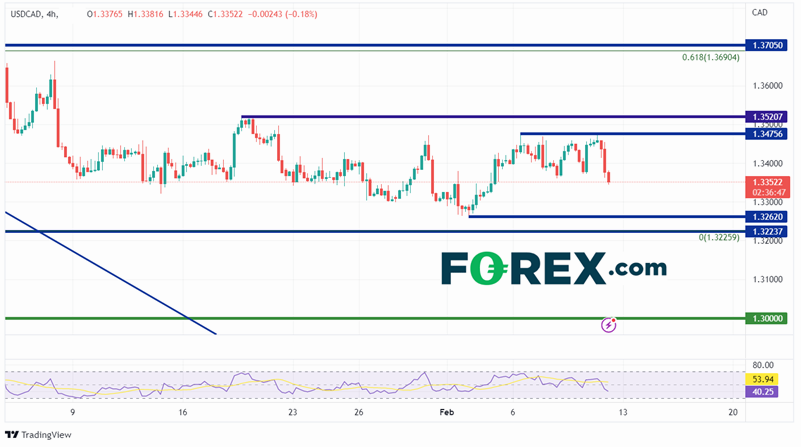 dollar canadien forex 10022023