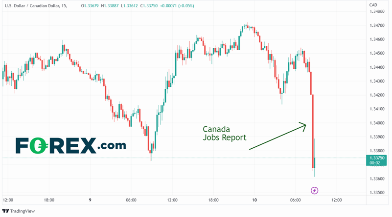 usdcad dollar emploi canada 10022023