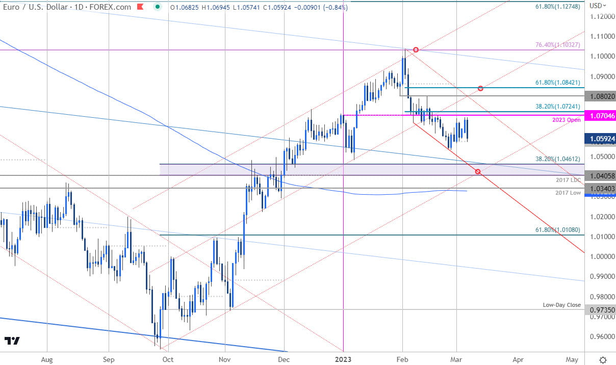 euro eur/usd 7 mars 2023 euro eur/usd 7 mars 2023
