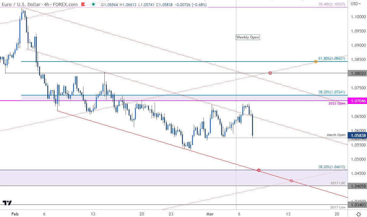 eur/usd euro analyse 07032023 eur/usd euro analyse 07032023
