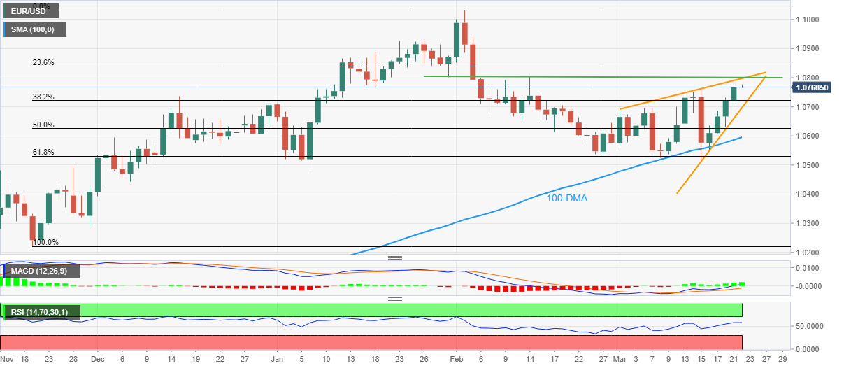 forex euro dollar 22 mars 2023