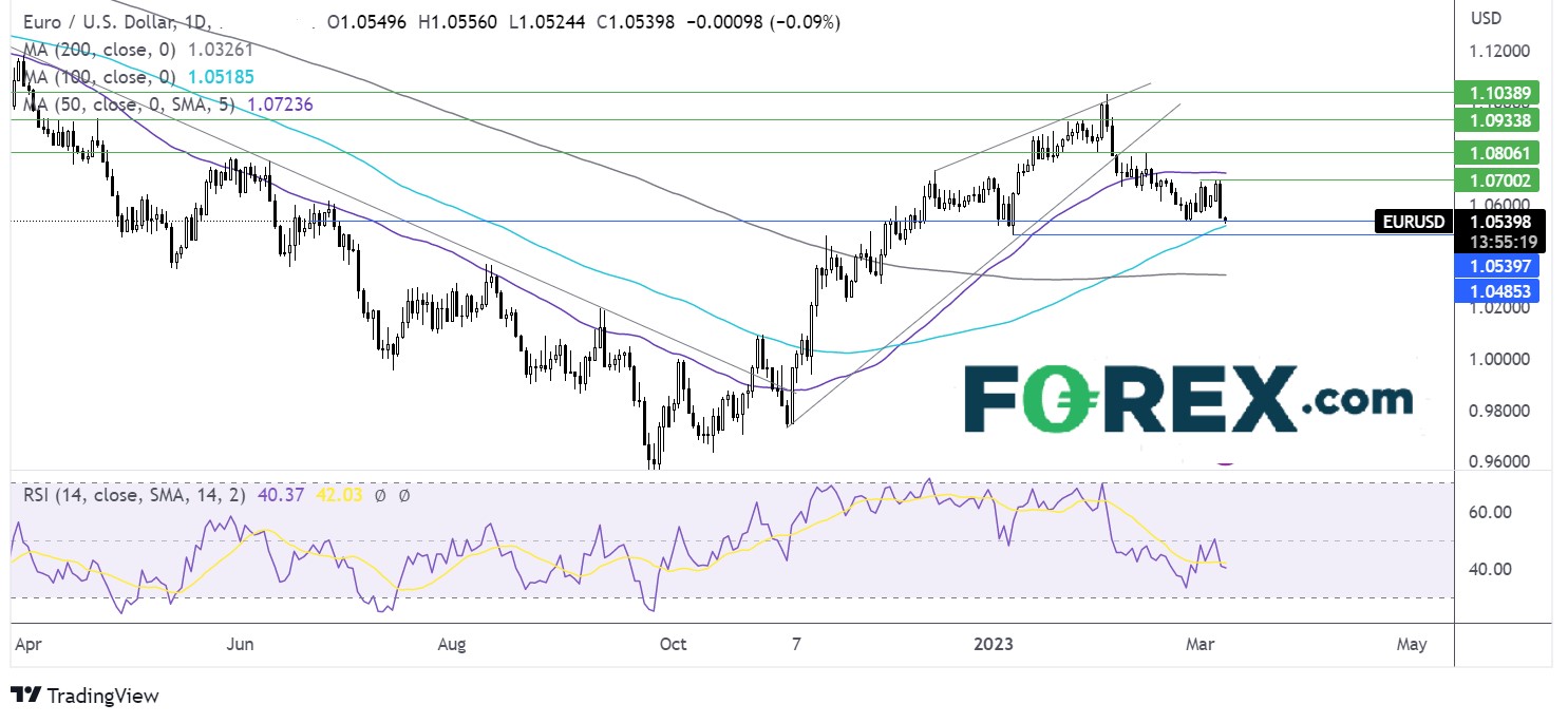 forex eur/usd 8 mars 2023