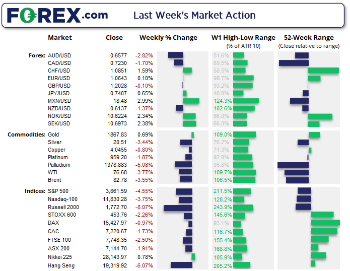 forex semaine 12 mars 2023