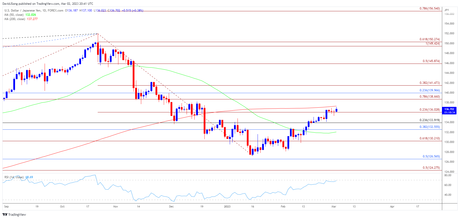 forex usd/jpy 2 mars 2023