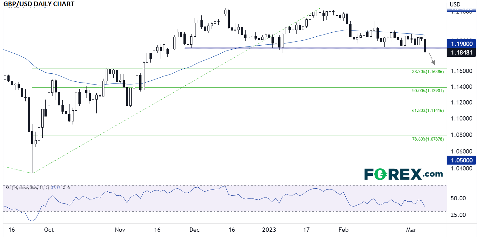 gbp/usd taux fed 07032023