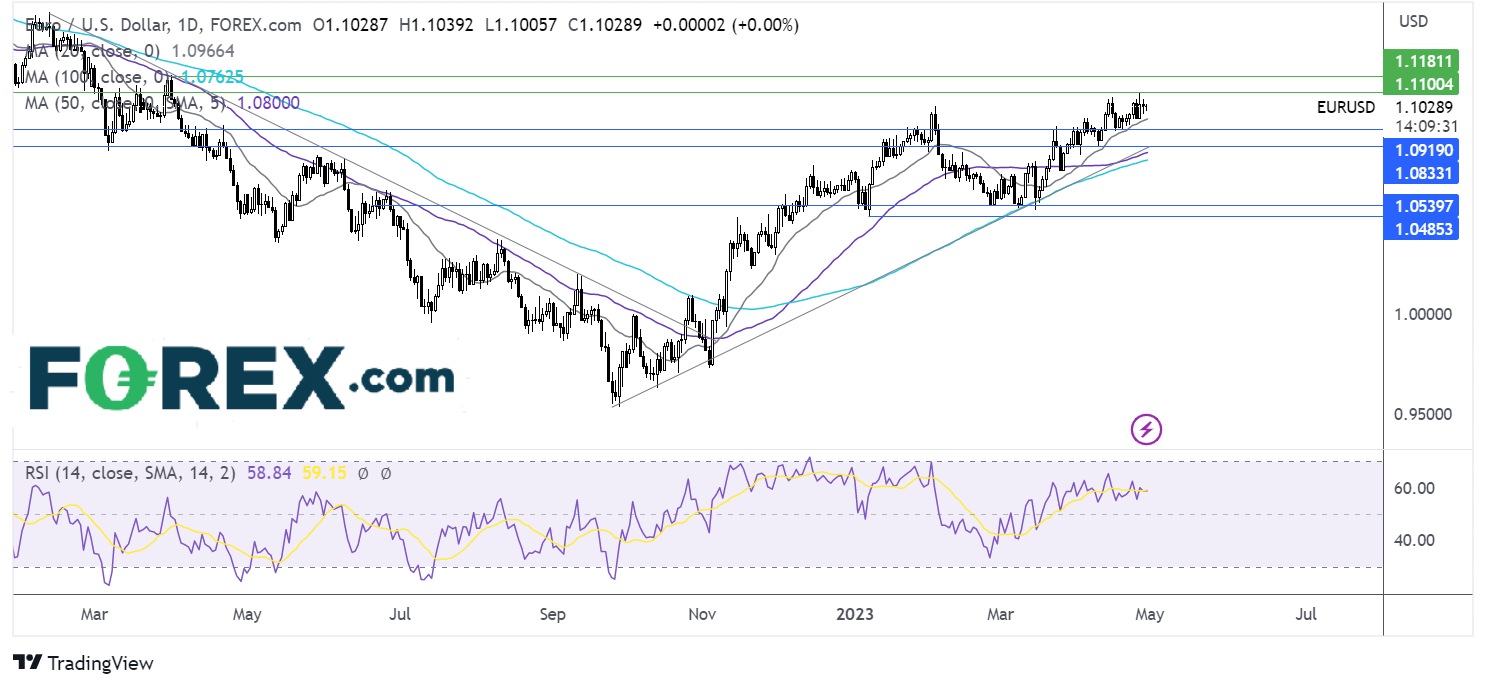 euro dollar forex 28 avril 2023