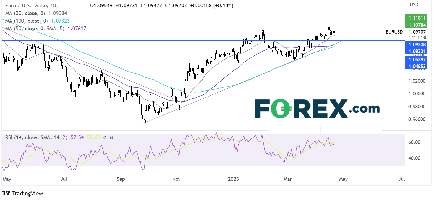 forex eurusd 20 avril 2023