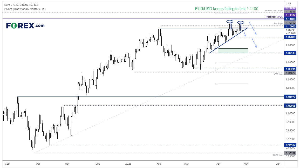forex eurusd 26 avril 2023