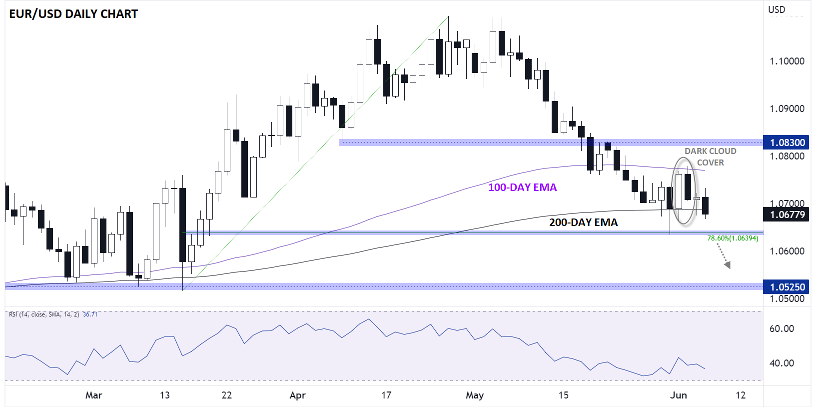 forex eurusd 6 juin 2023