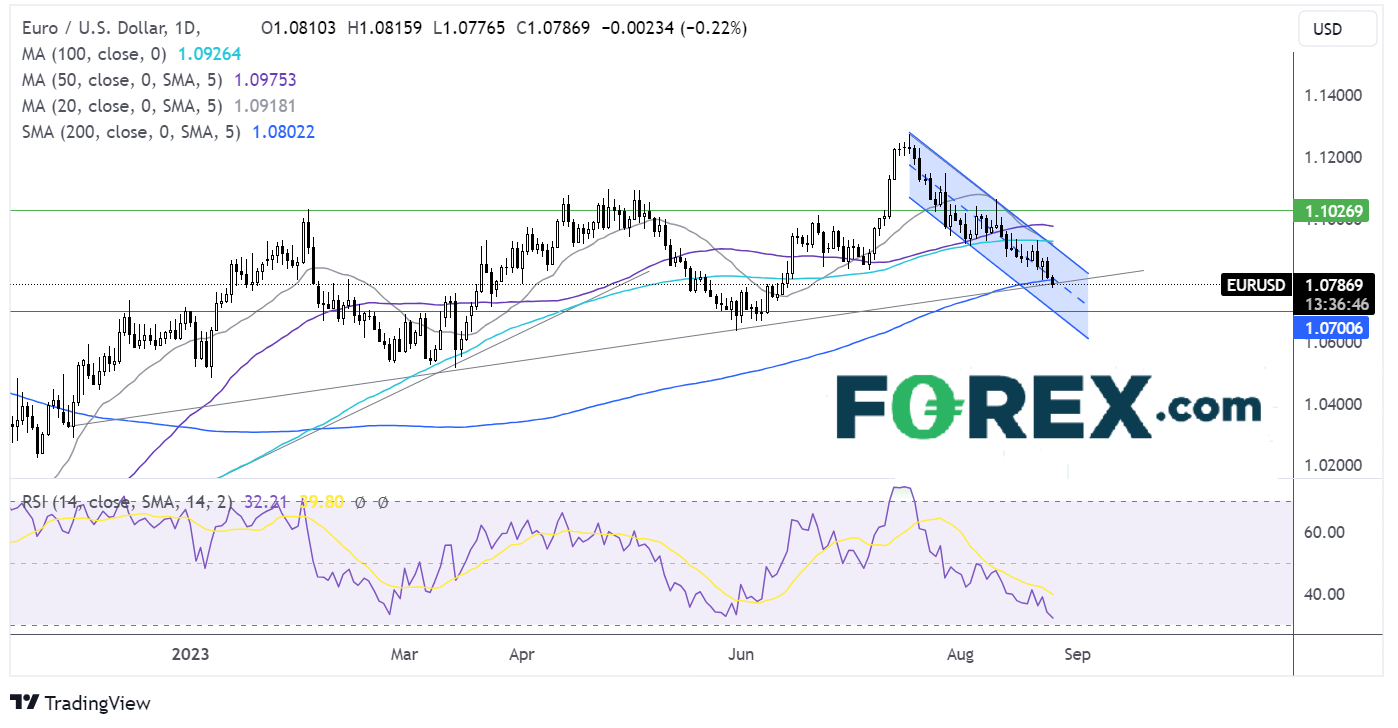 eurusd forex 25082023